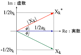 イラスト（フーリエ係数の Cos 項と Sin 項を複素数表示の実数部と虚数部で表す）