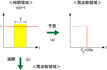 イラスト（x (t)=1の時間波形とそのフーリエ変換で予想される周波数波形）