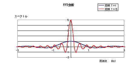 イラスト（x (t)=1の時間波形とそのフーリエ変換による実際の周波数波形）