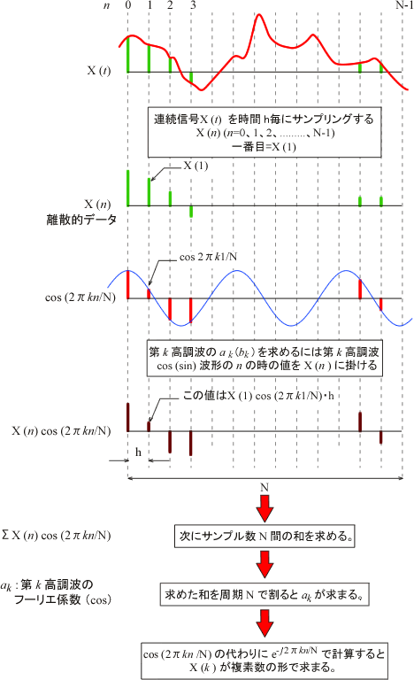 イラスト（DFT＝離散的フーリエ変換の概念図）