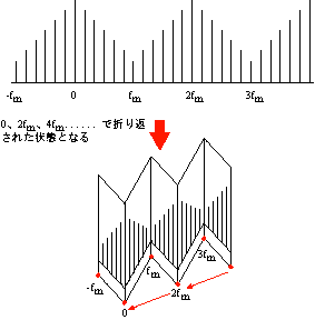 イラスト（サンプリング定理の概念図）