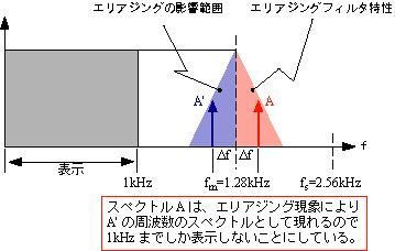 イラスト（エリアジング現象の概念図）