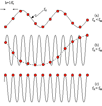 イラスト（サンプリング定理＝原信号の周波数がサンプリング周波数の1/2より小さければ原審号を再生できる）