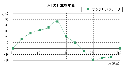 DFTのサンプリングデータ