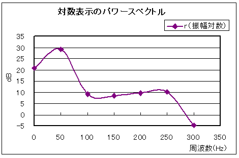 DFTによるパワースペクトル