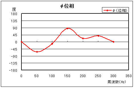 DFT演算結果（位相）