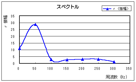 DFT演算結果（スペクトルの振幅）