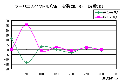 DFT演算結果（フーリエスペクトルの実数部と虚数部）