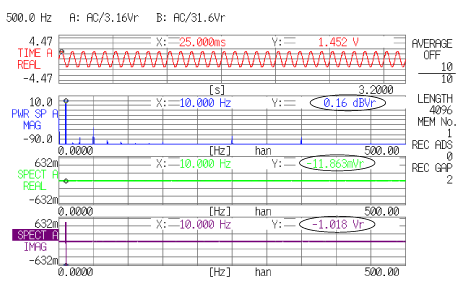 データ画面（データ４は、上段が 10 Hz の cos 波のサンプル値列、２段目がそのスペクトル、３段、４段目は、それぞれフーリエスペクトルのリアルパートおよびイマジナリパートを表示）