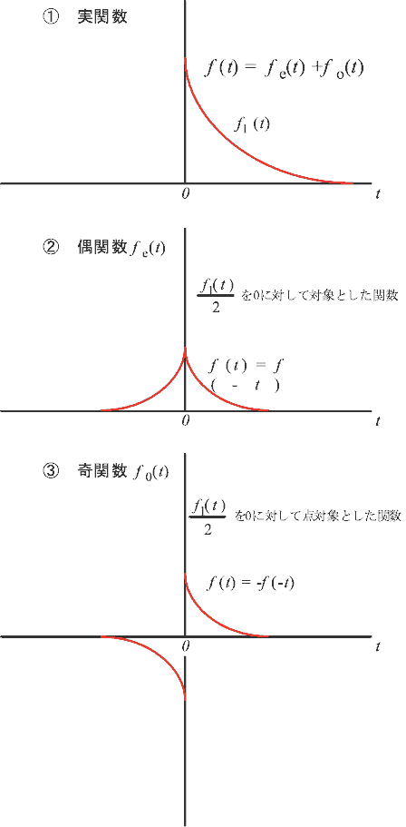 イラスト（実関数、偶関数、奇関数）