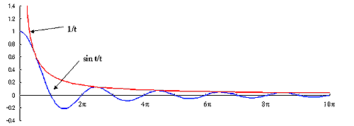 データ画面（Fourier核＝Sin t/t）