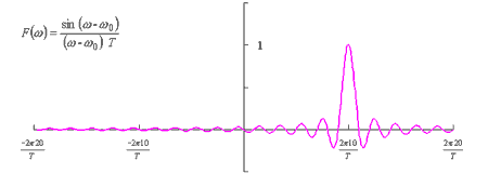 データ画面（Cos波のフーリエ変換の第１項）