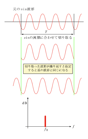 イラスト（Sin波を周期に合わせ切り取った場合のフーリエ変換）