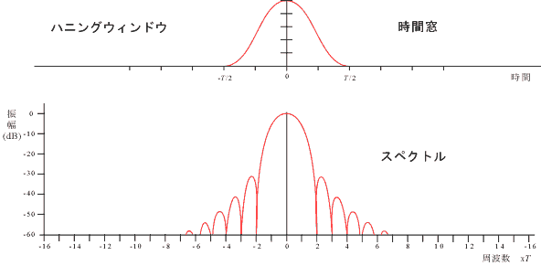 イラスト（ハニングウィンドウとそのスペクトル）