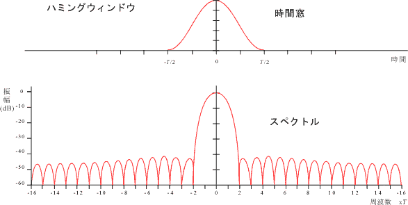 イラスト（ハミングウィンドウとそのスペクトル）