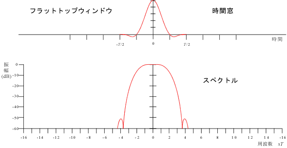 イラスト（フラットトップウィンドウとそのスペクトル）