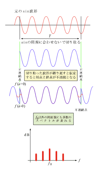 イラスト（Sin波を周期に合わせないで切り取った場合のフーリエ変換）