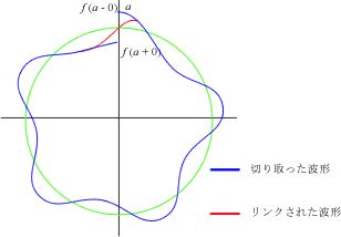 イラスト（Sin波を周期に合わせないで切り取った場合の１周期を円にして描き直す）