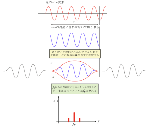 イラスト（Sin波をハニングウィンドウで切り取った場合）