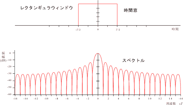 イラスト（レクタンギュラウィンドウとそのスペクトル）