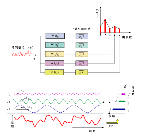 イラスト（FFTアナライザーの概念）