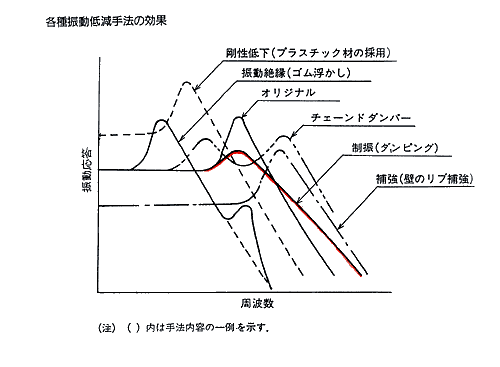 イラスト（各種振動低減手法の効果グラフ）