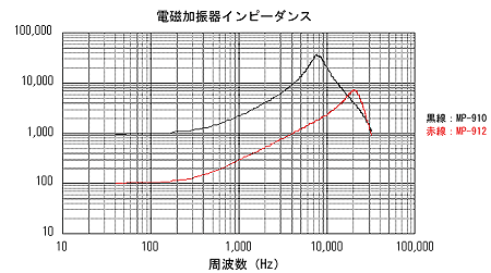 データ（電磁加振器インピーダンス特性）