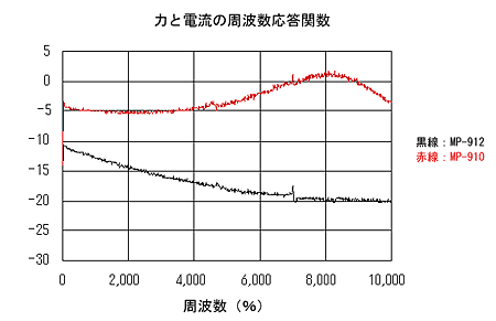 データ画面（MP-910／MP-912電磁加振器の力と電流の周波数応答関数）