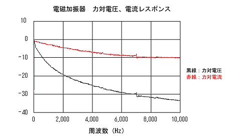 データ画面（電磁加振器の力対電圧と電流レスポンスの周波数特性）