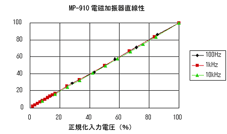 データ画面（MP-910電磁加振器の直線性）