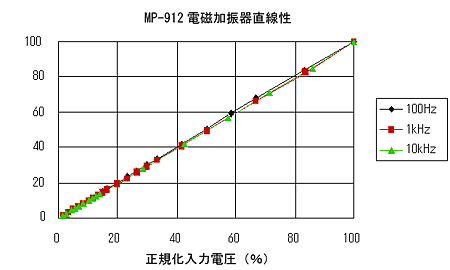 データ画面（MP-912電磁加振器の直線性）