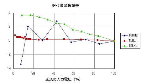 データ画面（MP-910電磁加振器の加振誤差）