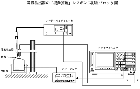 イラスト（電磁検出器の振動速度レスポンス測定ブロック図）