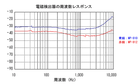 データ画面（電磁検出器の周波数レスポンス）