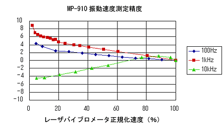 データ画面（MP-910電磁検出器の振動速度測定精度）