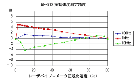 データ画面（MP-912電磁検出器の振動速度測定精度）