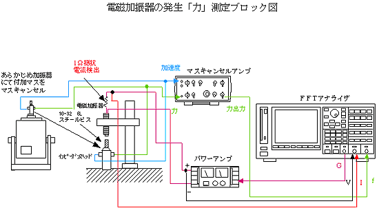 イラスト（電磁加振器の発生力測定ブロック図）