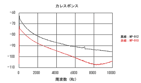 データ画面（MP-910／MP-912電磁加振器の力レスポンスの周波数特性）