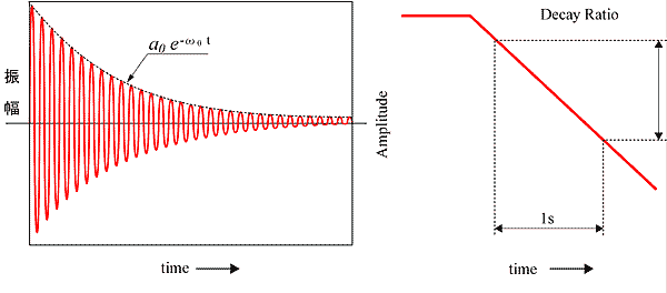 イラスト（減衰率法により包絡線から損失係数を求める概念図）