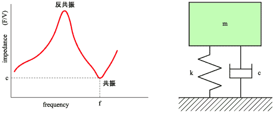 イラスト（インピーダンス法により損失係数を求める概念図）