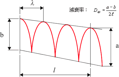 イラスト（非共振法により損失係数を求める概念図）