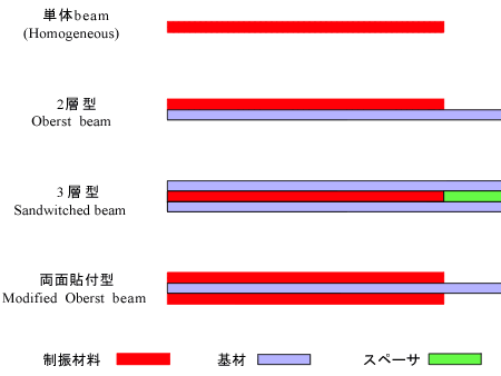 イラスト（試験片の構造＝単体、２層型、３層型、両面貼付型）