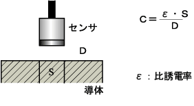 イラスト（静電容量センサーの動作原理）