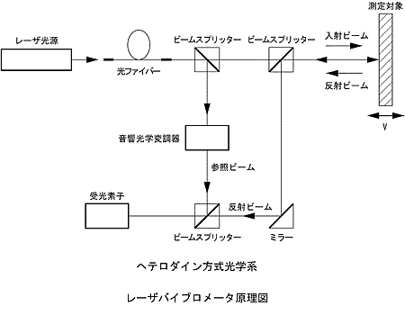 イラスト（レーザーバイブロメータの動作原理）