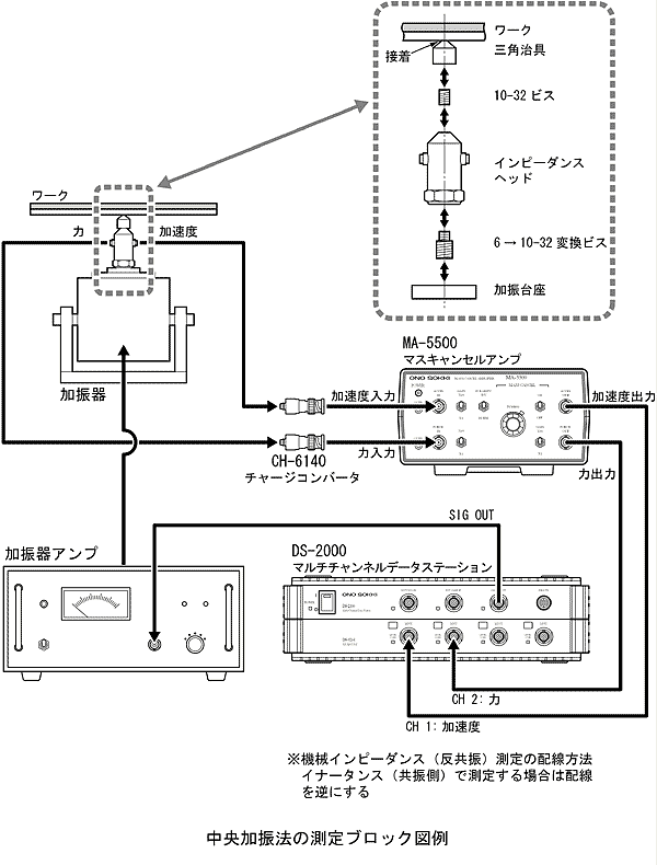 イラスト（中央加振法での損失係数測定システムブロック図例）