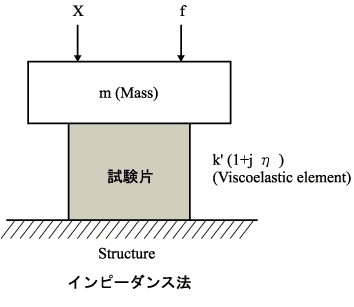 イラスト（インピーダンス法による損失係数測定）