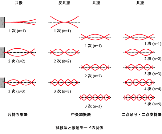 イラスト（試験法と振動モードの関係概念図）