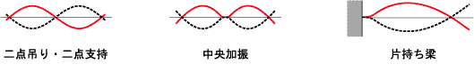 イラスト（中央加振の反共振の２次振動モードと二点吊りの２次の共振のモード及び片持ち梁での２次の共振モード）