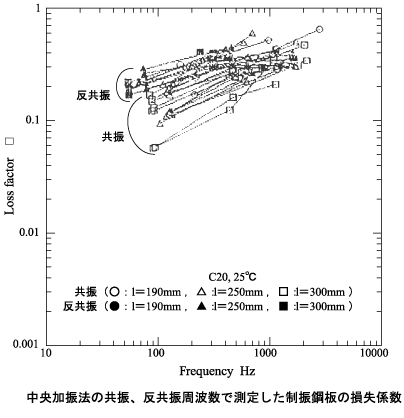データ画面（中央加振法の共振、反共振周波数で測定した制振鋼板の損失係数１）