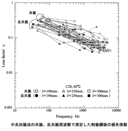 データ画面（中央加振法の共振、反共振周波数で測定した制振鋼板の損失係数２）